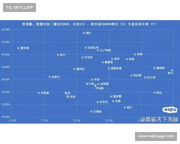 基于NBA高级数据分析的球员表现评估与战术优化研究 基于NBA高级数据分析的球员表现评估与战术优化研究